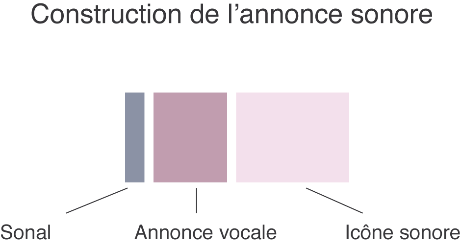 Structure de l'annonce