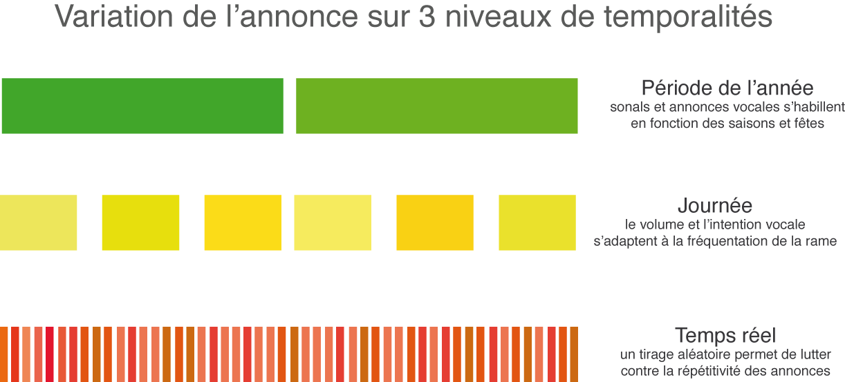 Figure 2 : Trois temporalités